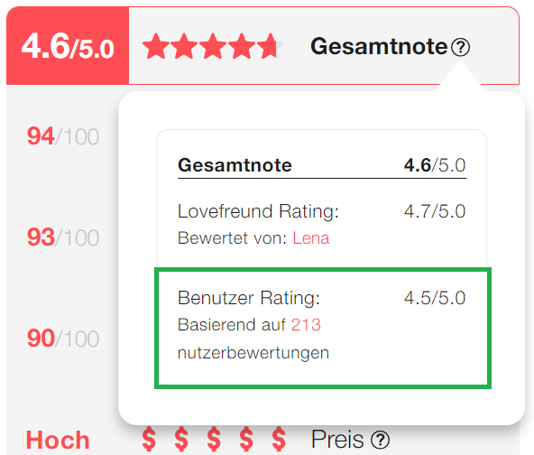 Benutzer Ratings